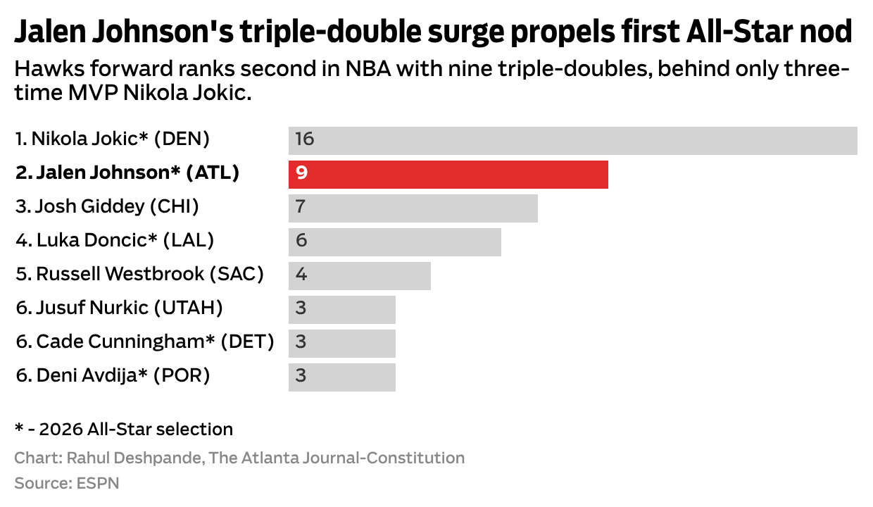Jalen Johnson's triple-double surge propels first All-Star nod
