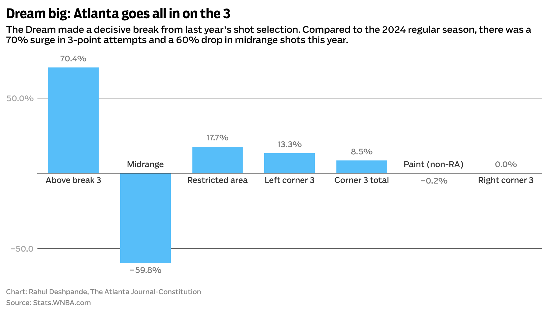 Dream big: Atlanta goes all in on the 3