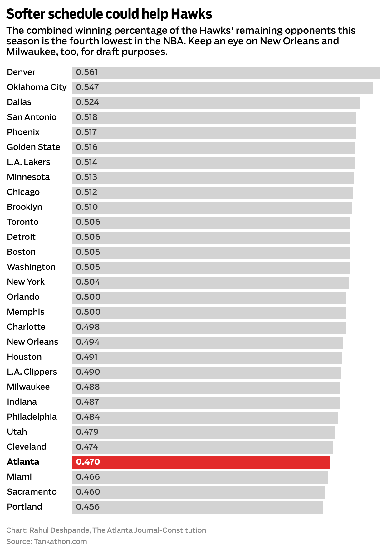 Softer schedule could help Hawks