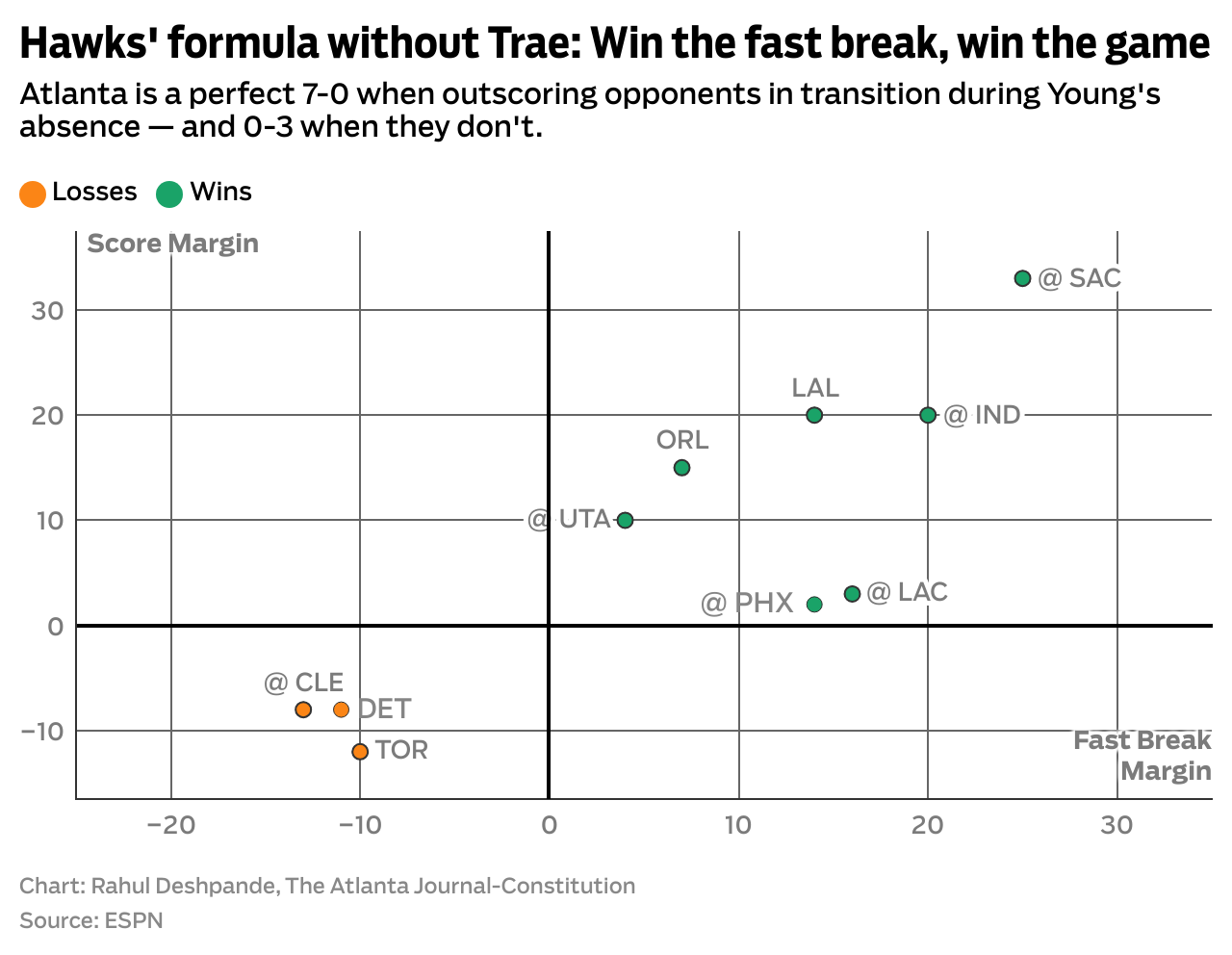 Hawks formula without Trae: Win the fast break, wint the game