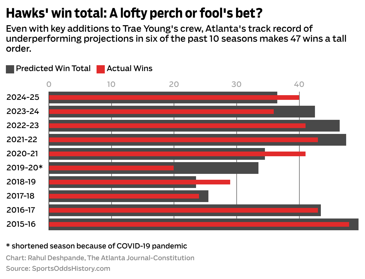 Hawks' win total: A lofty perch or fool's bet?