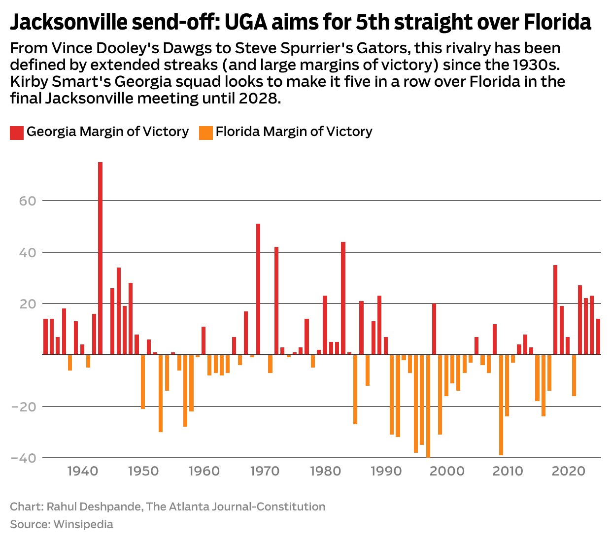 Jacksonville send-off: UGA aims for 5th straight over Florida