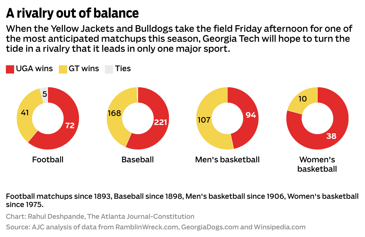 A rivalry out of balance