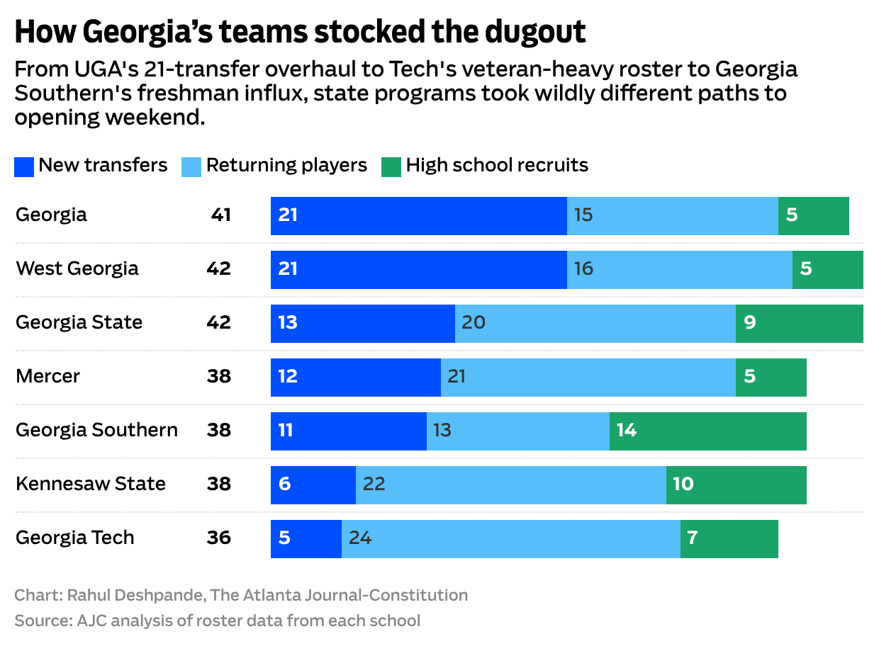 How Georgia's teams stocked the dugout