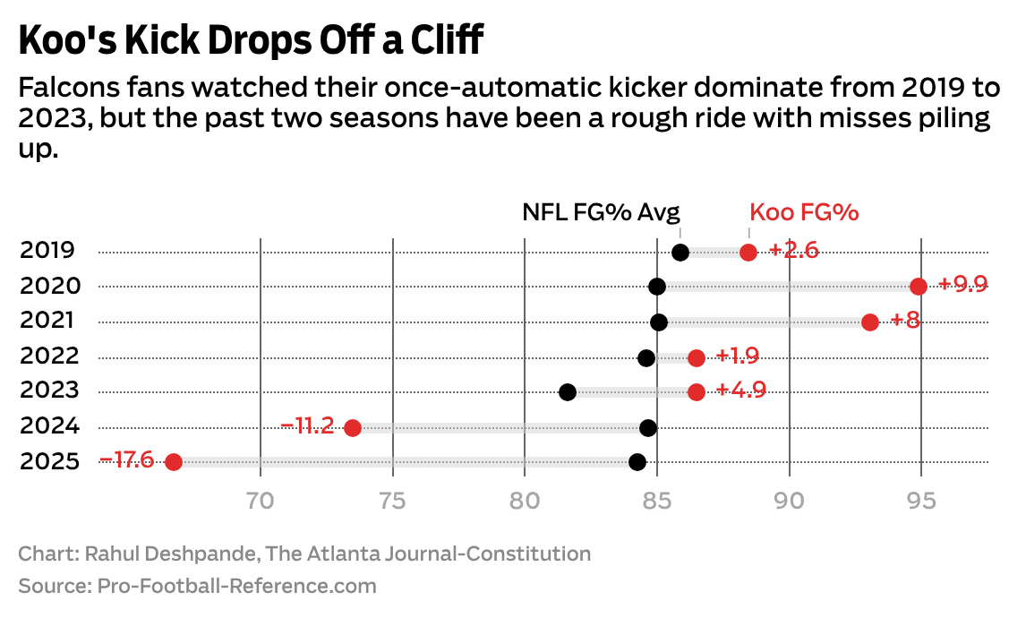 Koo's kick drops off a cliff