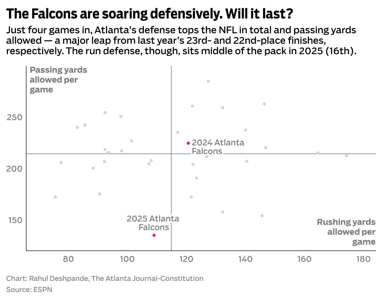 The Falcons are soaring defensively. Will it last?