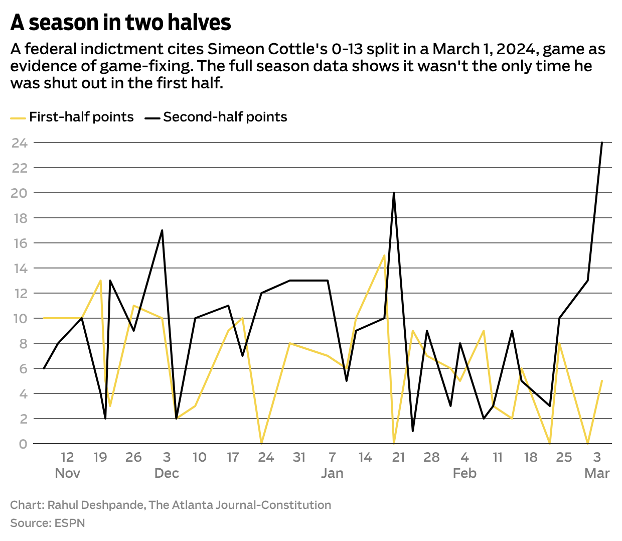 A season in two halves