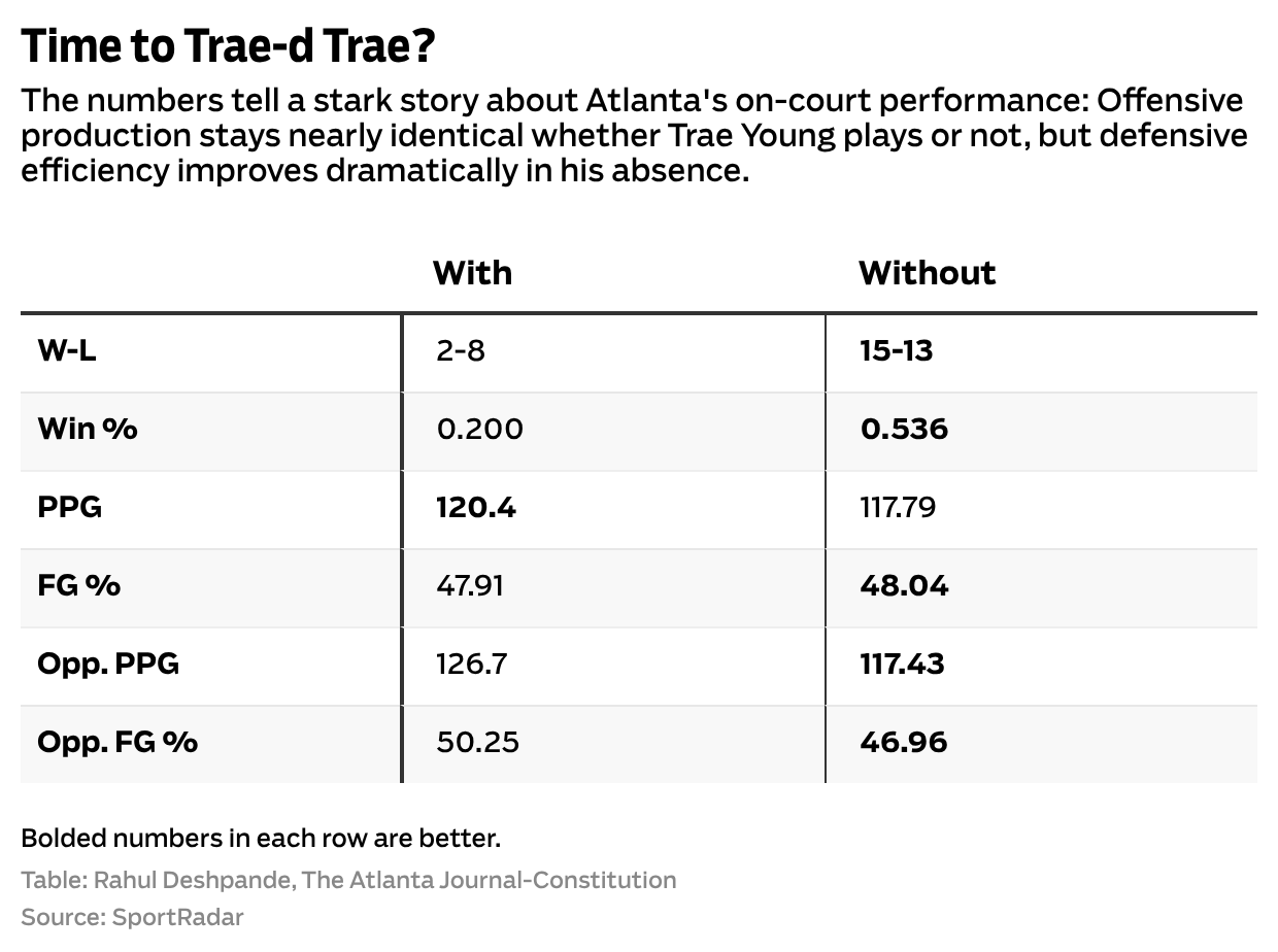 Time to Trae-d Trae?