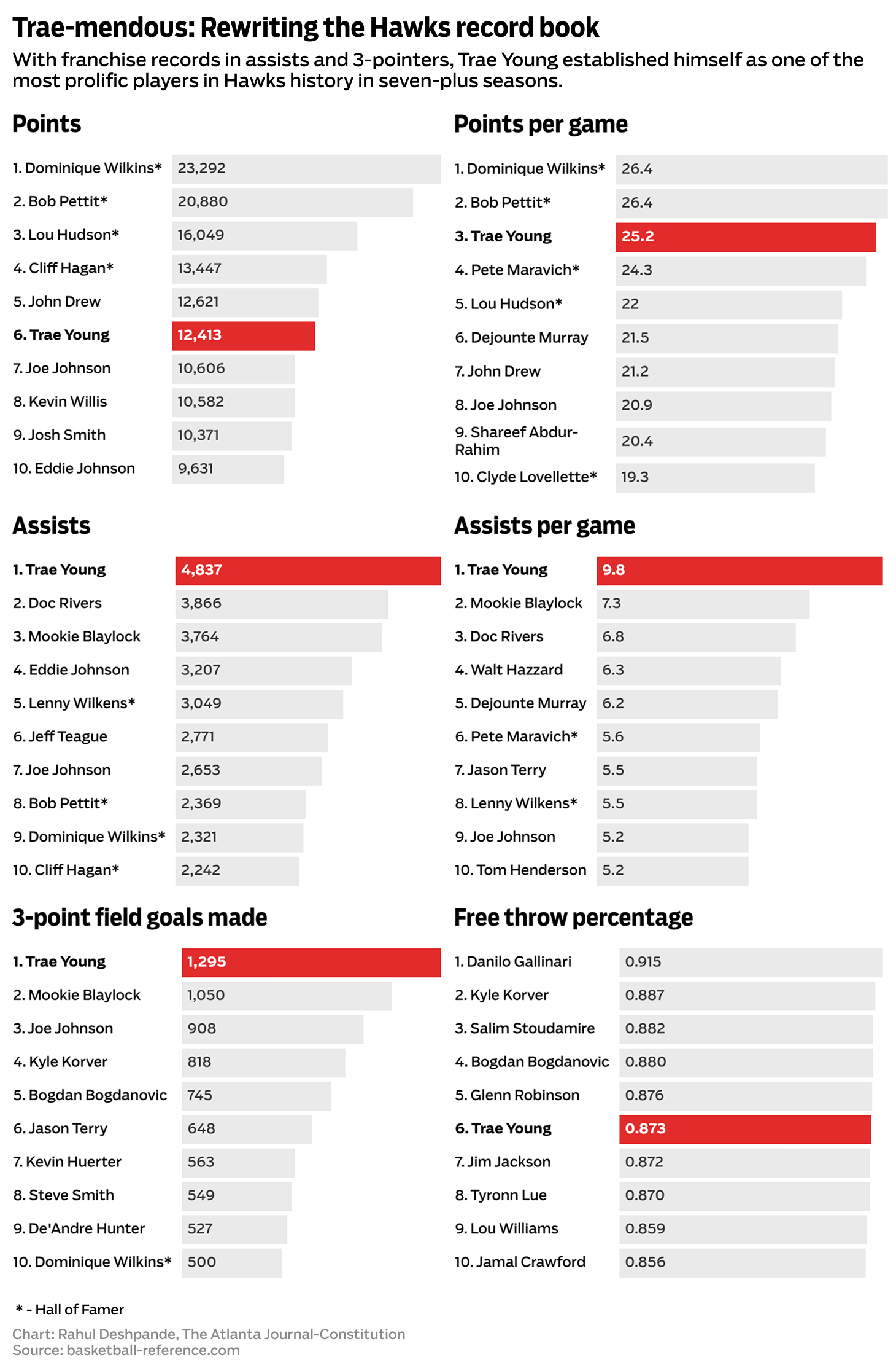 Trae-mendous: Rewriting the Hawks record book
