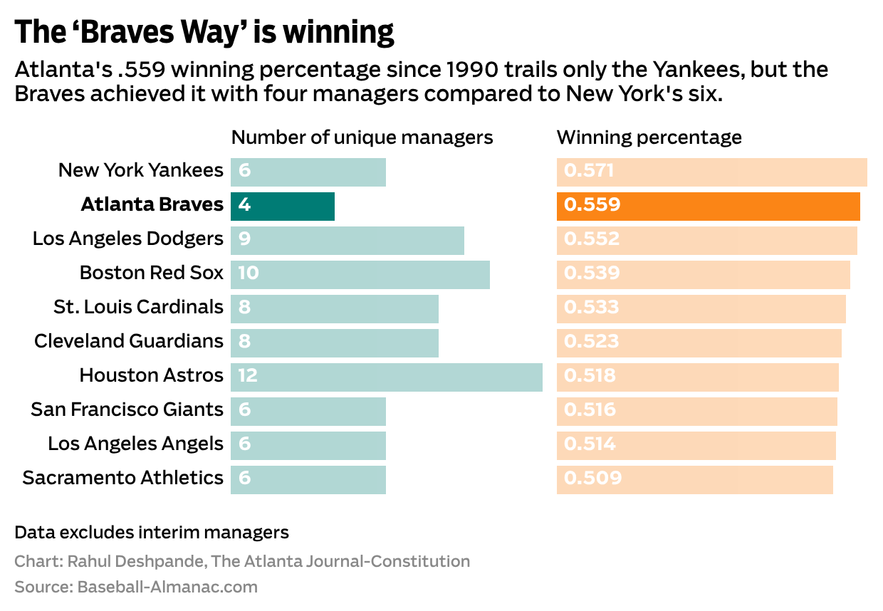 The 'Braves Way' is winning