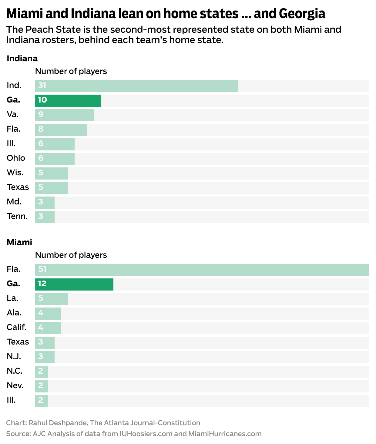 Miami and Indiana lean on home states... and Georgia