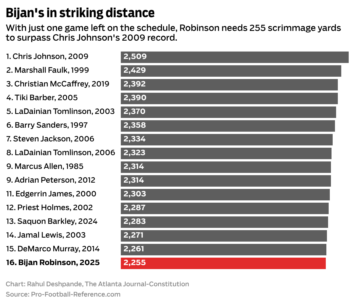 Bijan's in striking distance